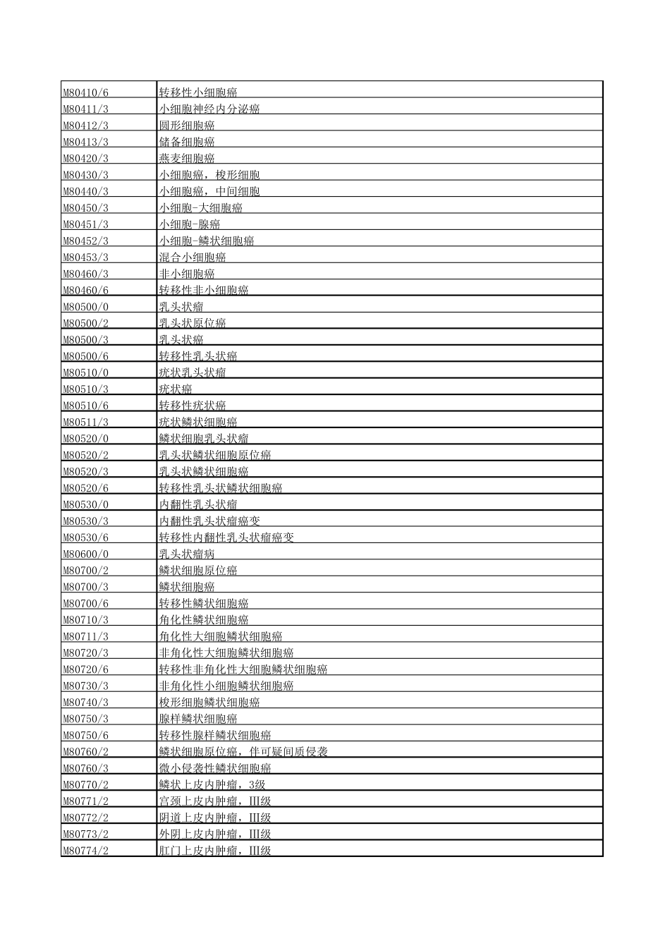 国家临床版2.0肿瘤形态学编码(M码)_第2页