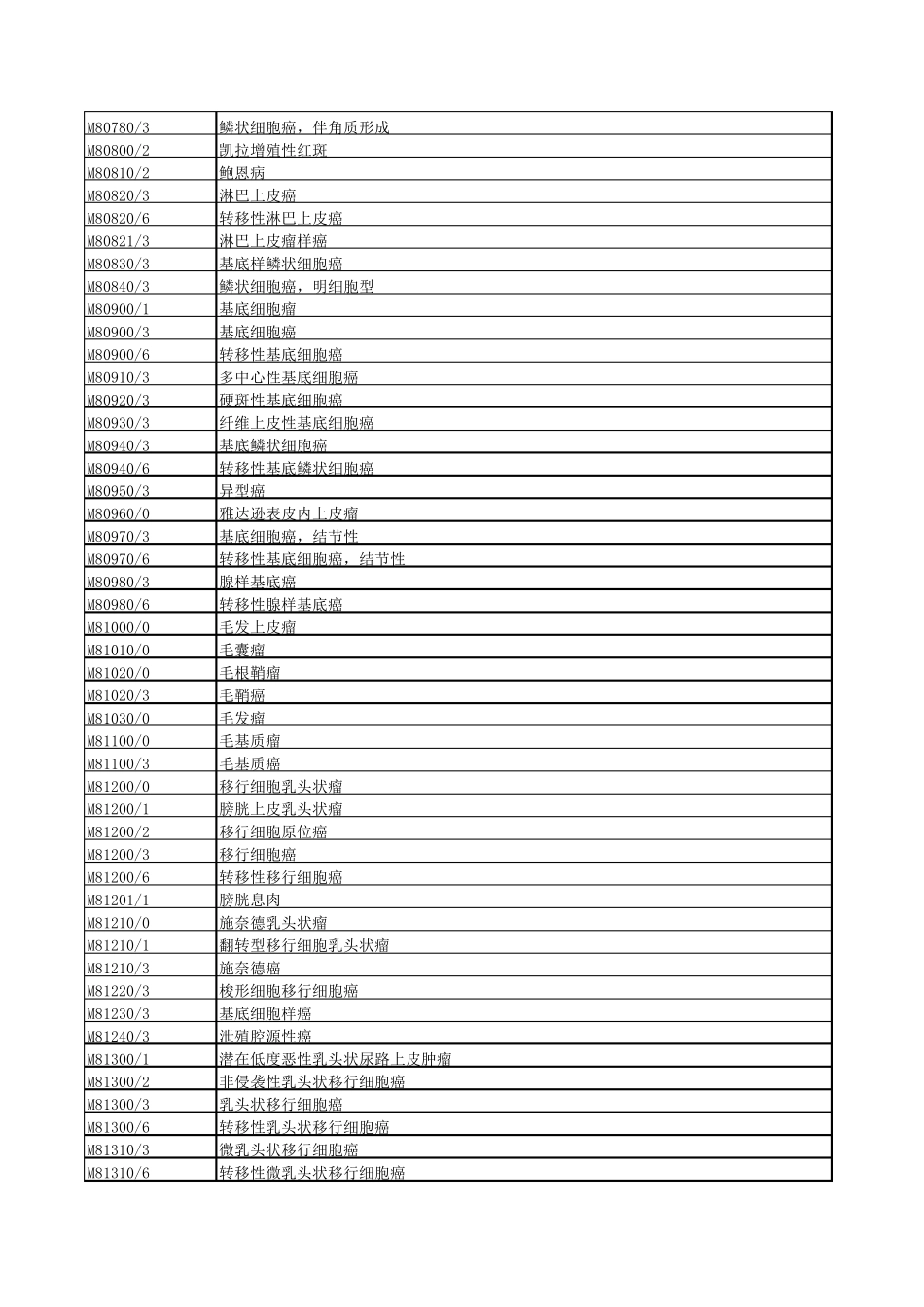 国家临床版2.0肿瘤形态学编码(M码)_第3页