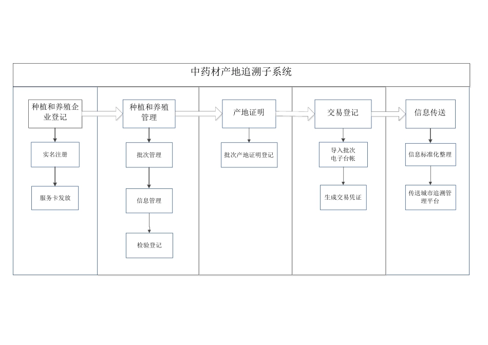 国家中药材流通追溯体系功能架构图_第2页