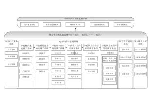 国家中药材流通追溯体系功能架构图