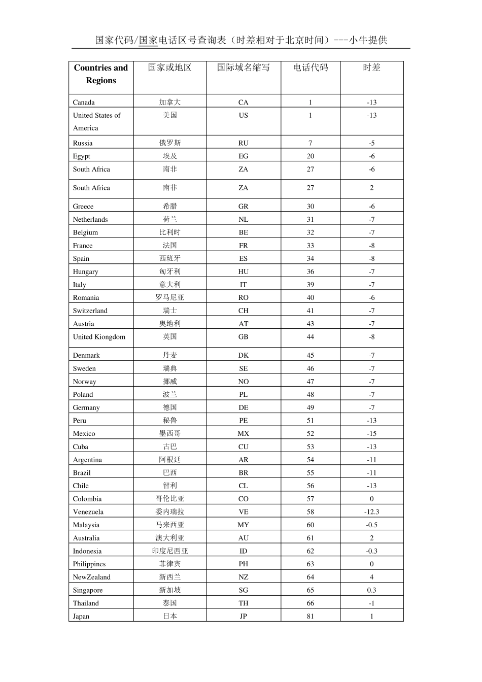 国家代码及国际电话区号查询_第1页
