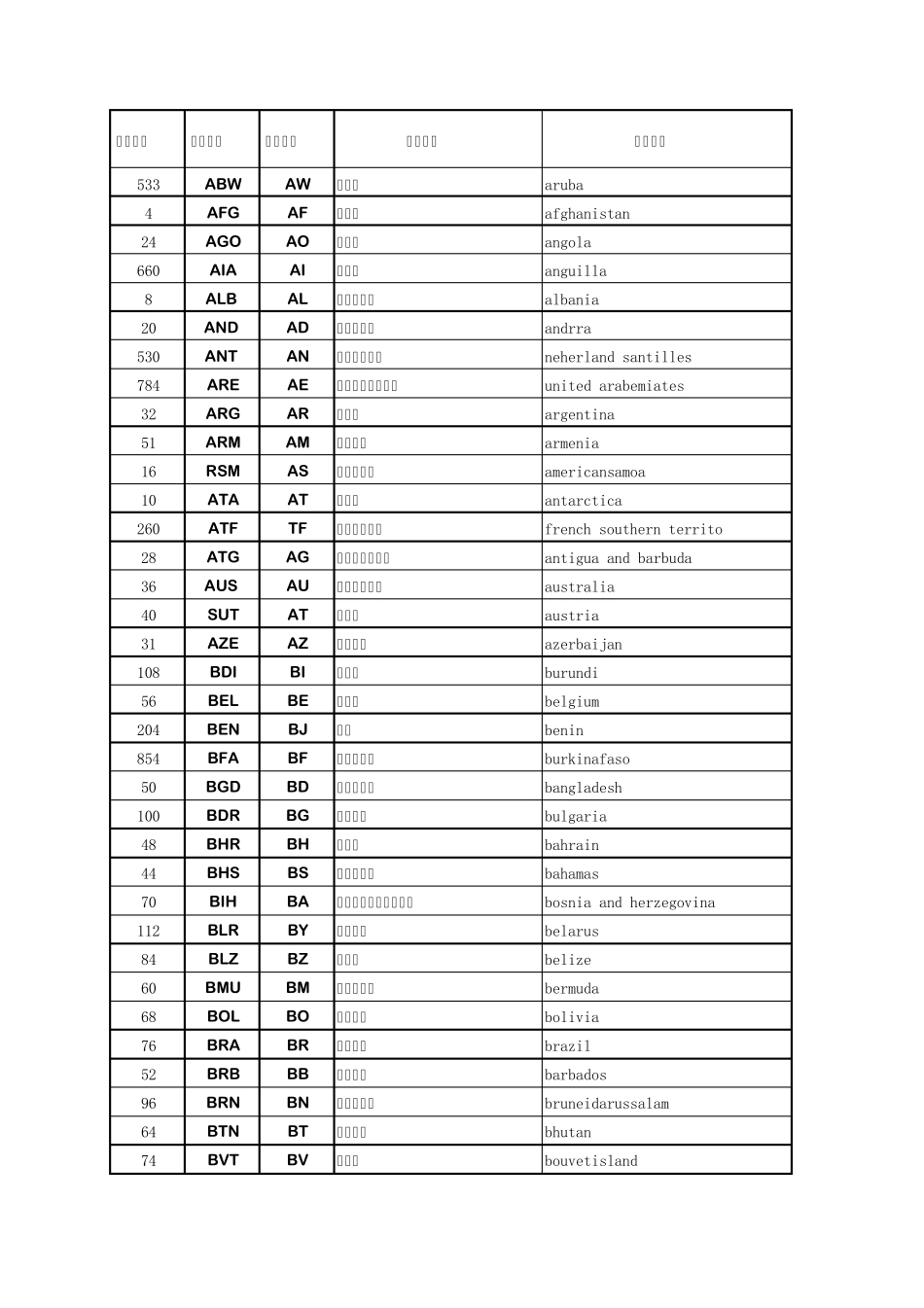 国家代码对照表_第1页