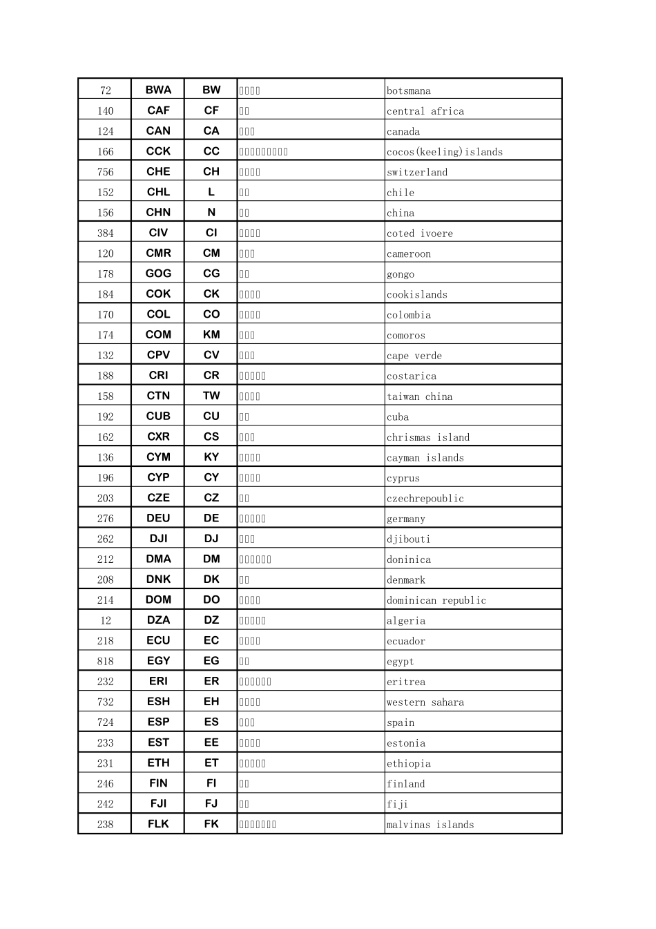 国家代码对照表_第2页