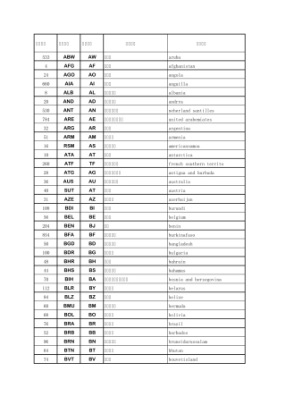 国家代码对照表