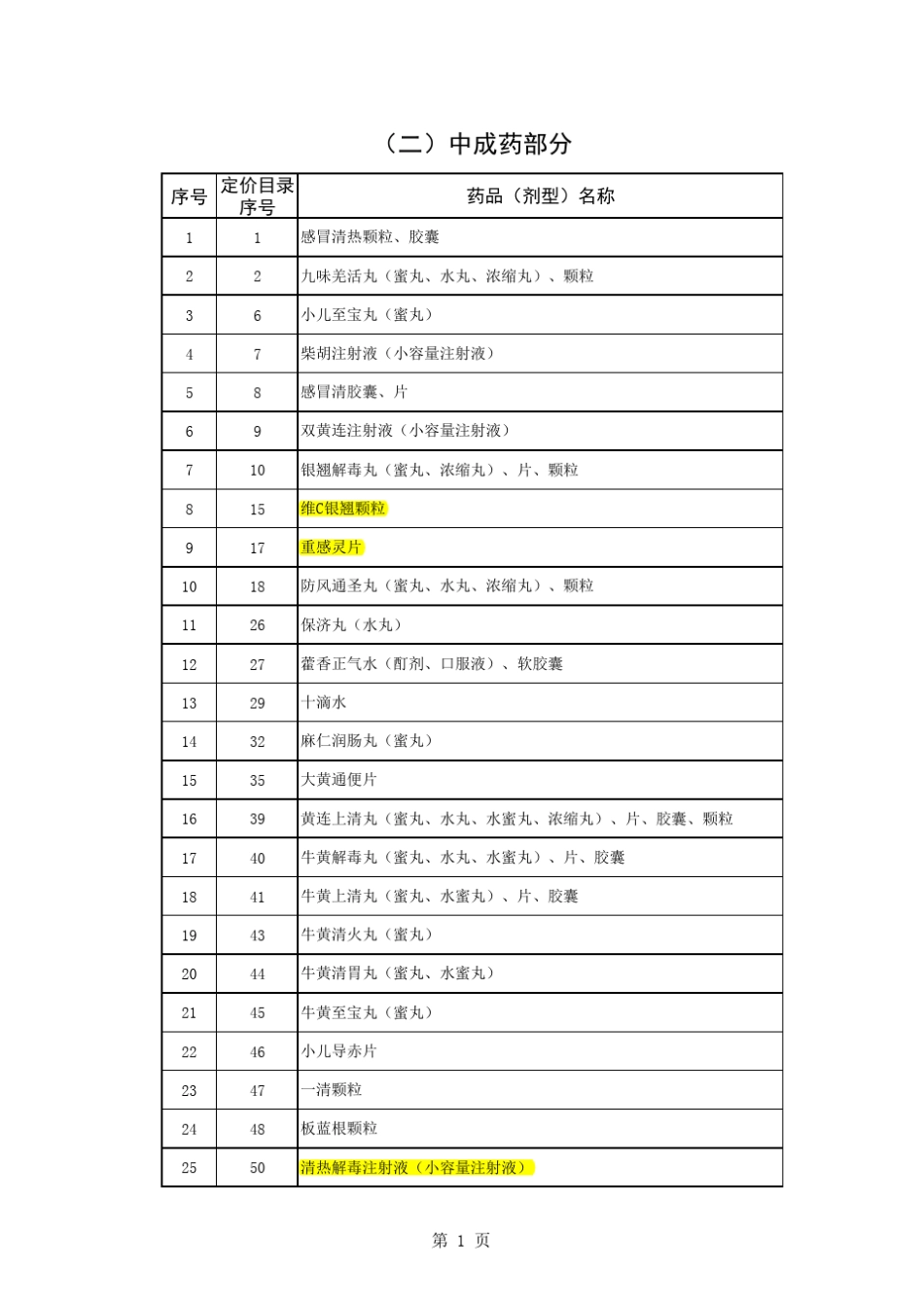 国家低价药品目录—中成药部分_第1页