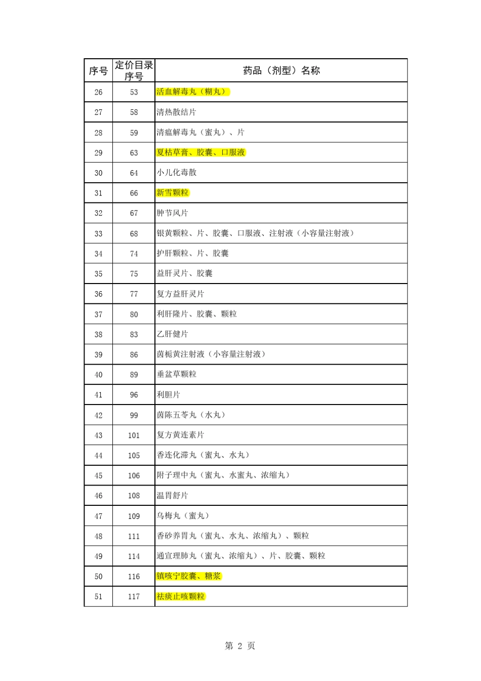 国家低价药品目录—中成药部分_第2页