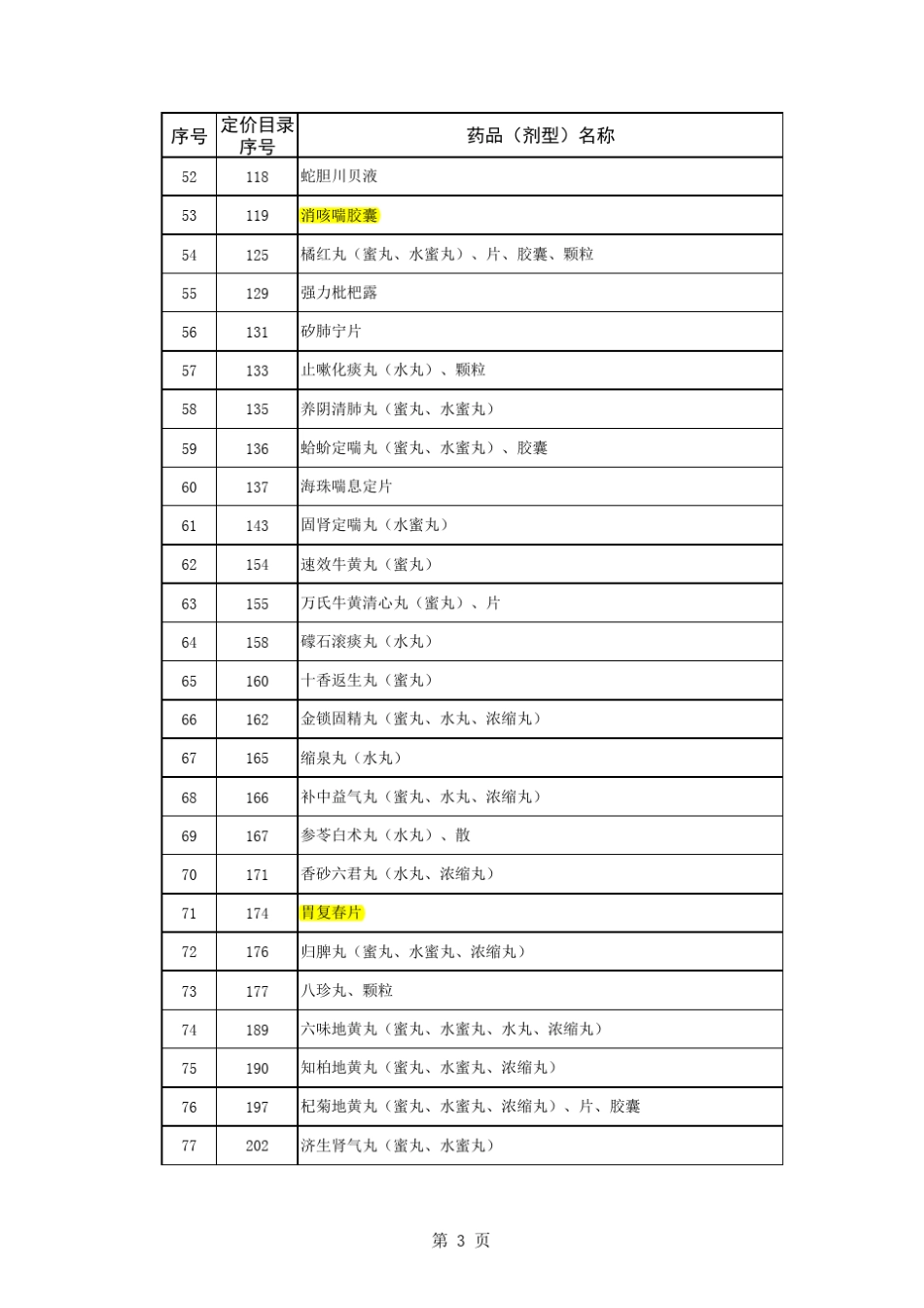 国家低价药品目录—中成药部分_第3页