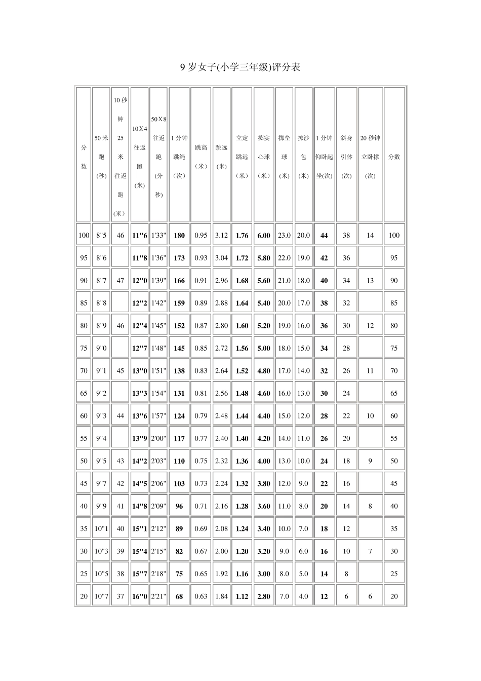 国家体育锻炼标准评分表_第3页