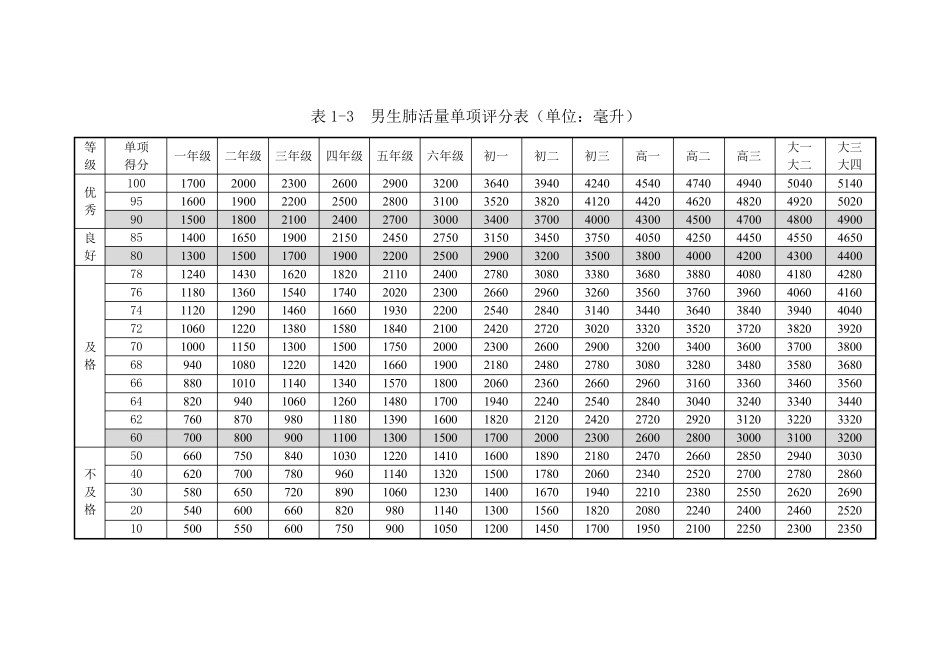 国家体质测试测评分标准_第2页