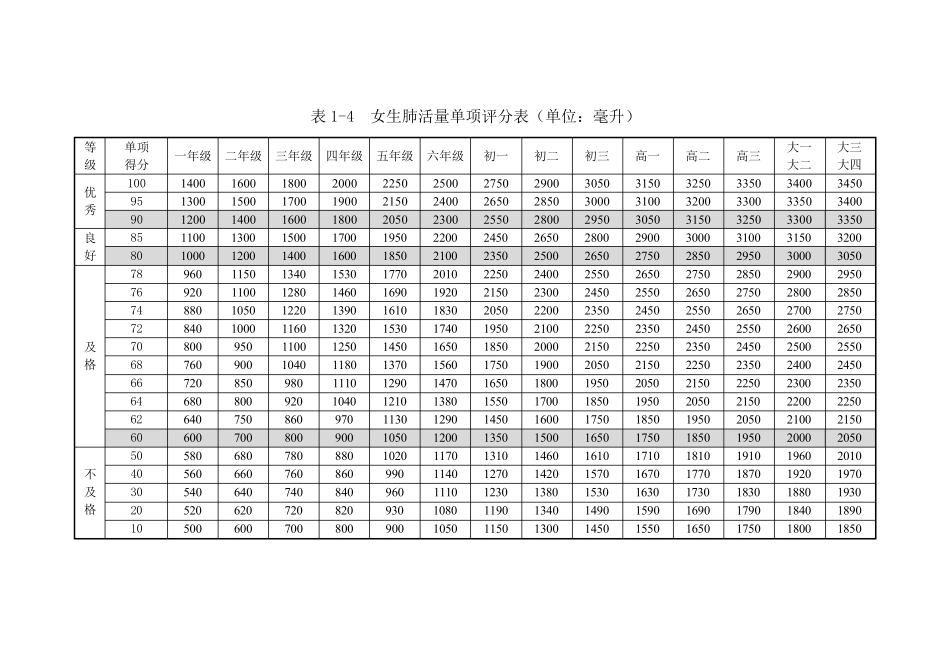 国家体质测试测评分标准_第3页