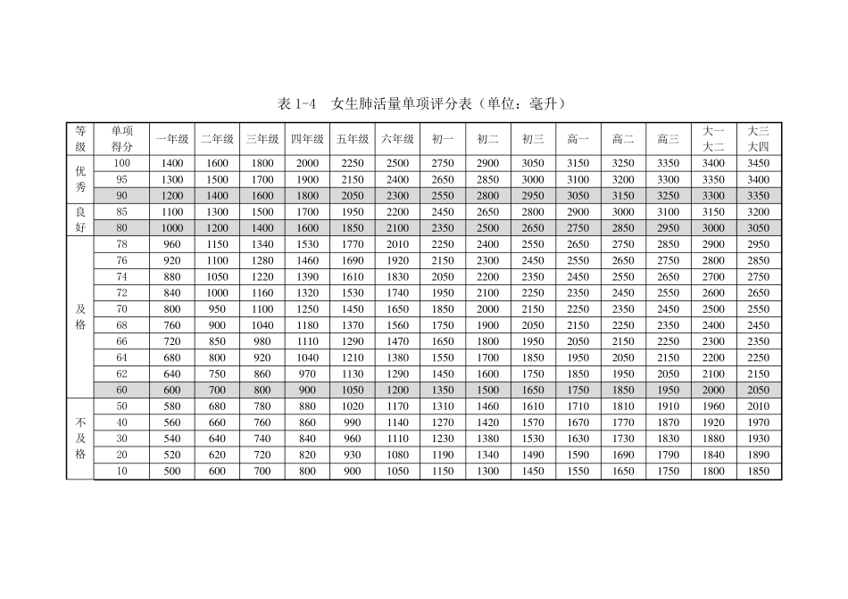 国家体质测试评分标准_第3页