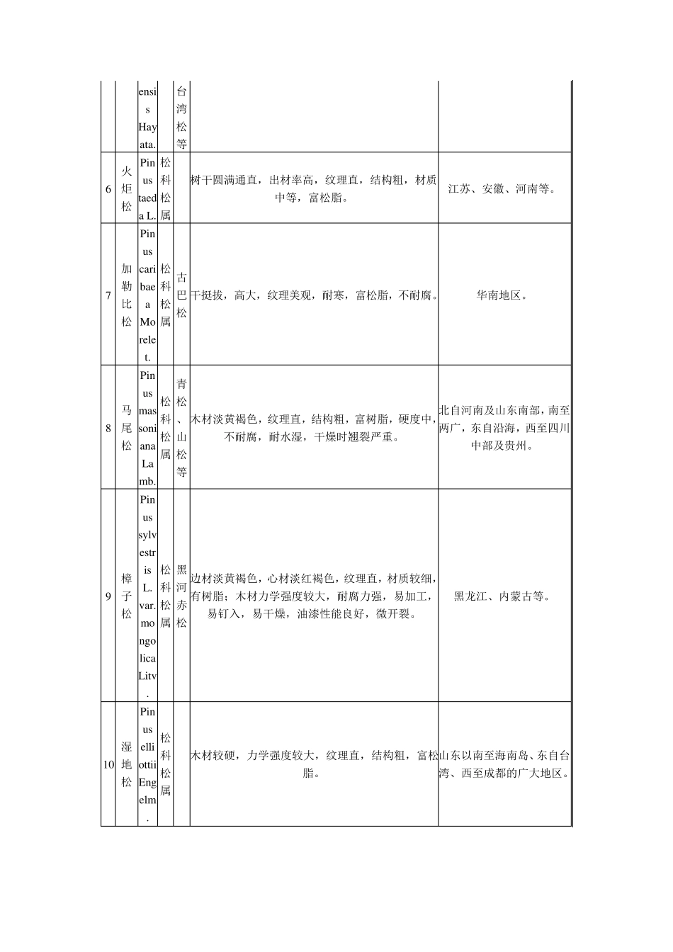 国家储备林树种目录_第2页