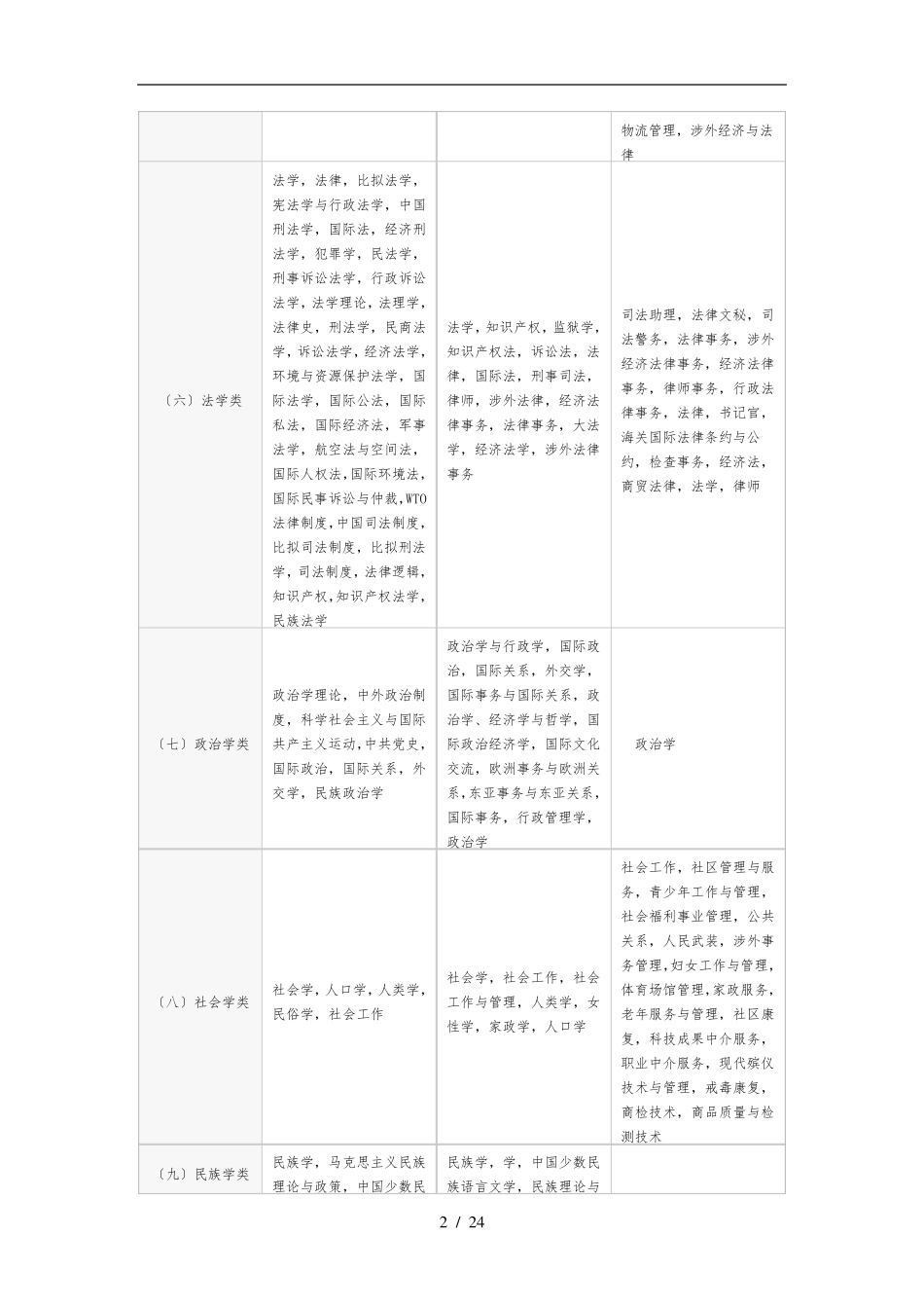国家公务员考试专业科目分类对照表_第2页