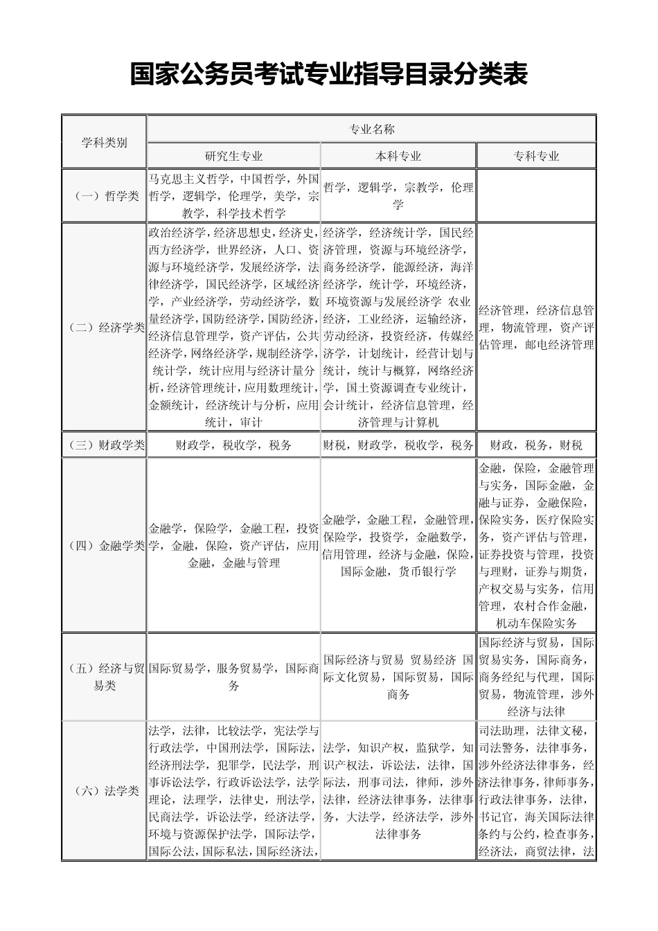 国家公务员考试专业指导目录分类表_第1页