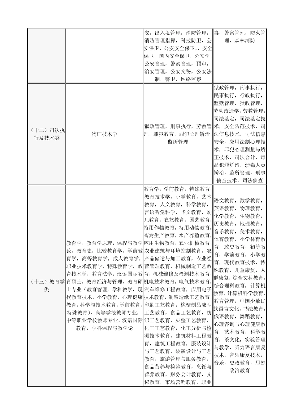 国家公务员考试专业指导目录分类表_第3页