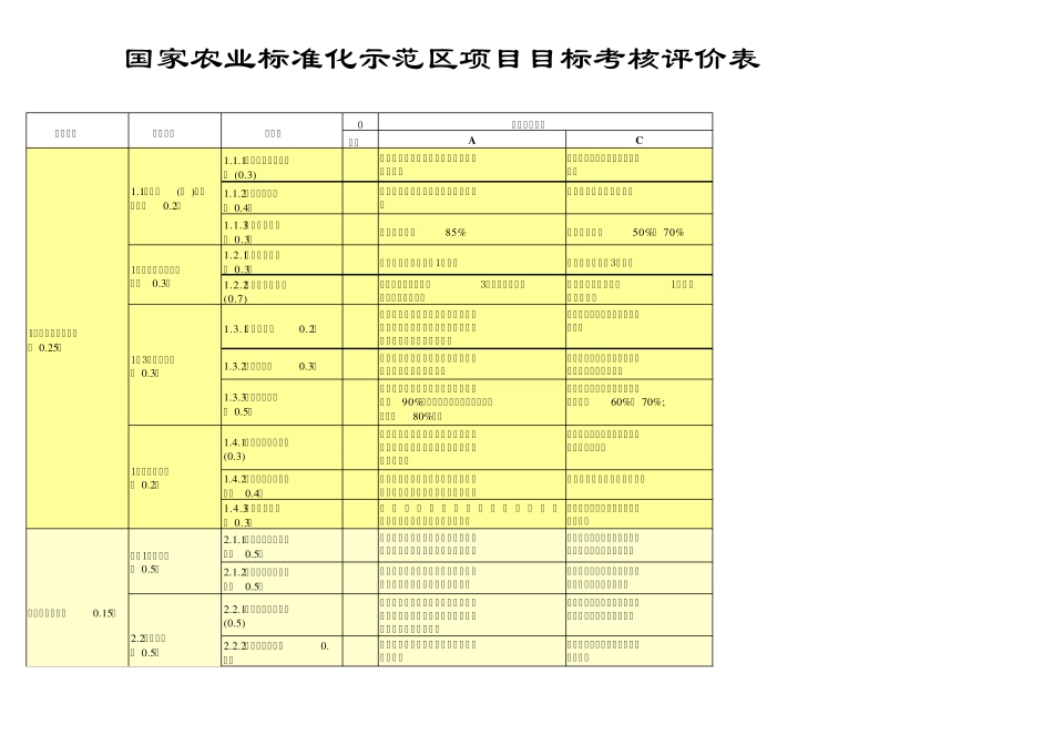 国家农业标准化示范区项目目标考核_第1页