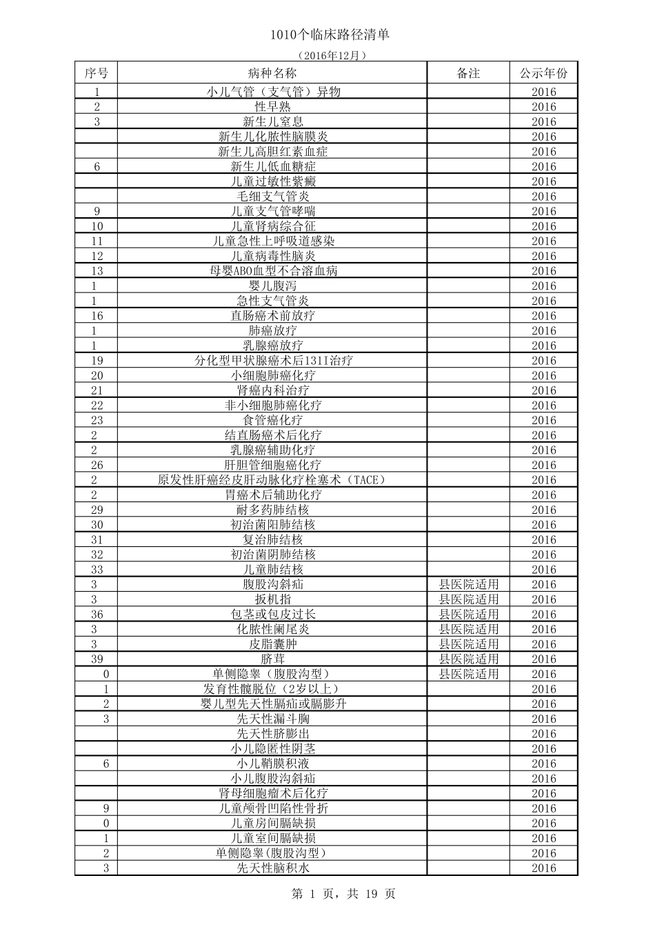 国家卫计委20092017年1212个临床路径_第1页