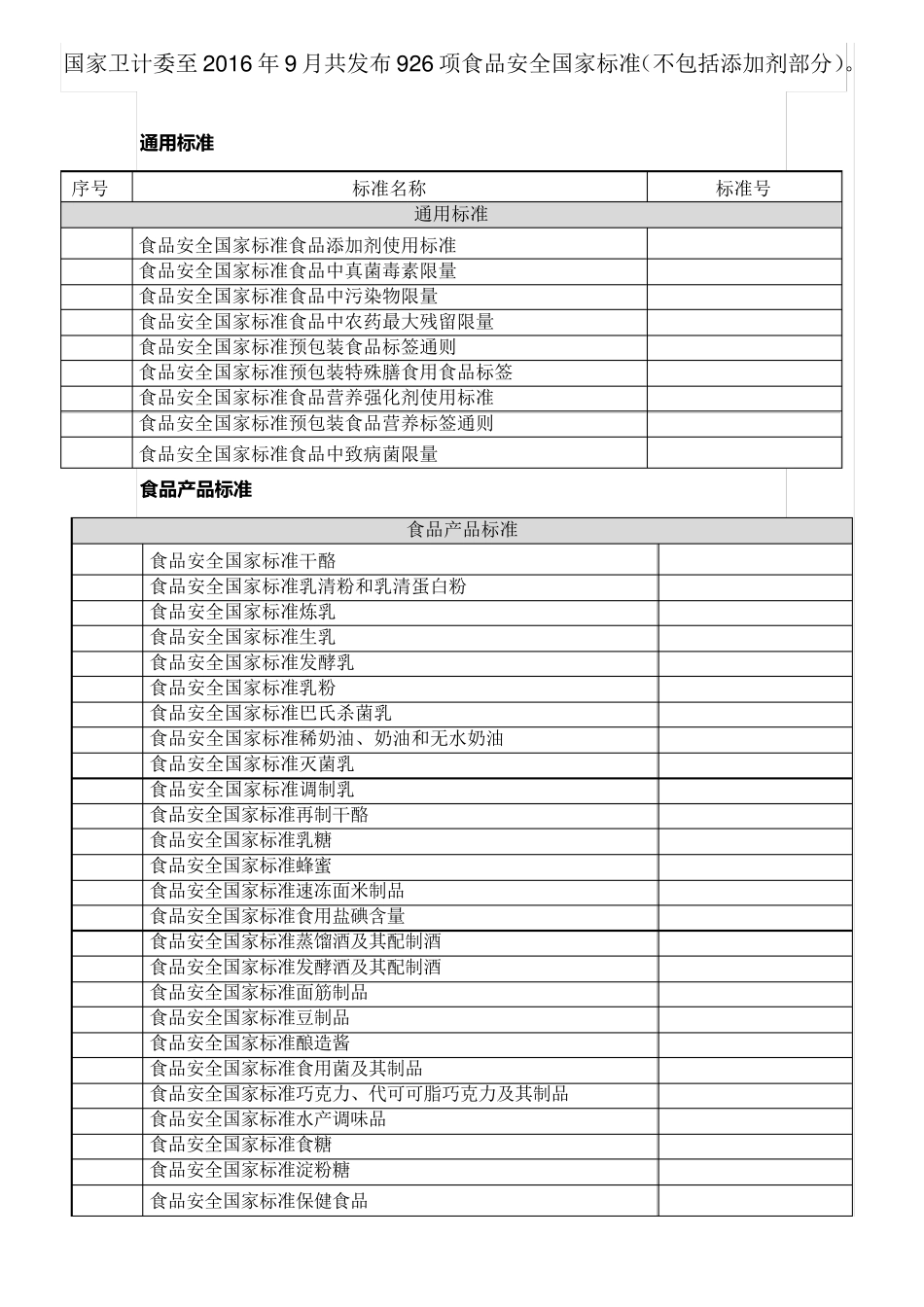 国家卫计委至2016年9月共发布926项食品安全国家标准汇总_第1页