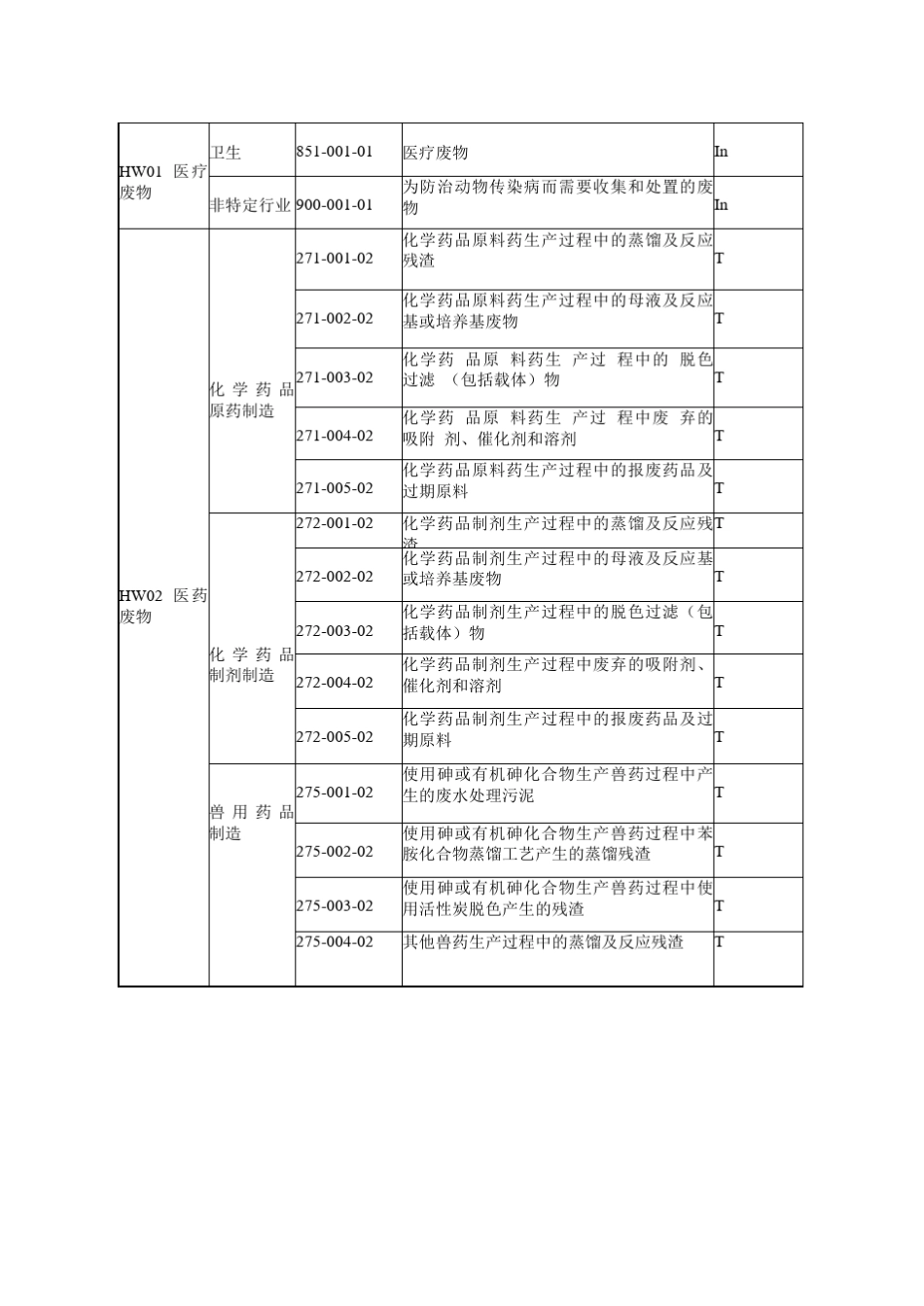 国家危险废物类别及代码_第2页
