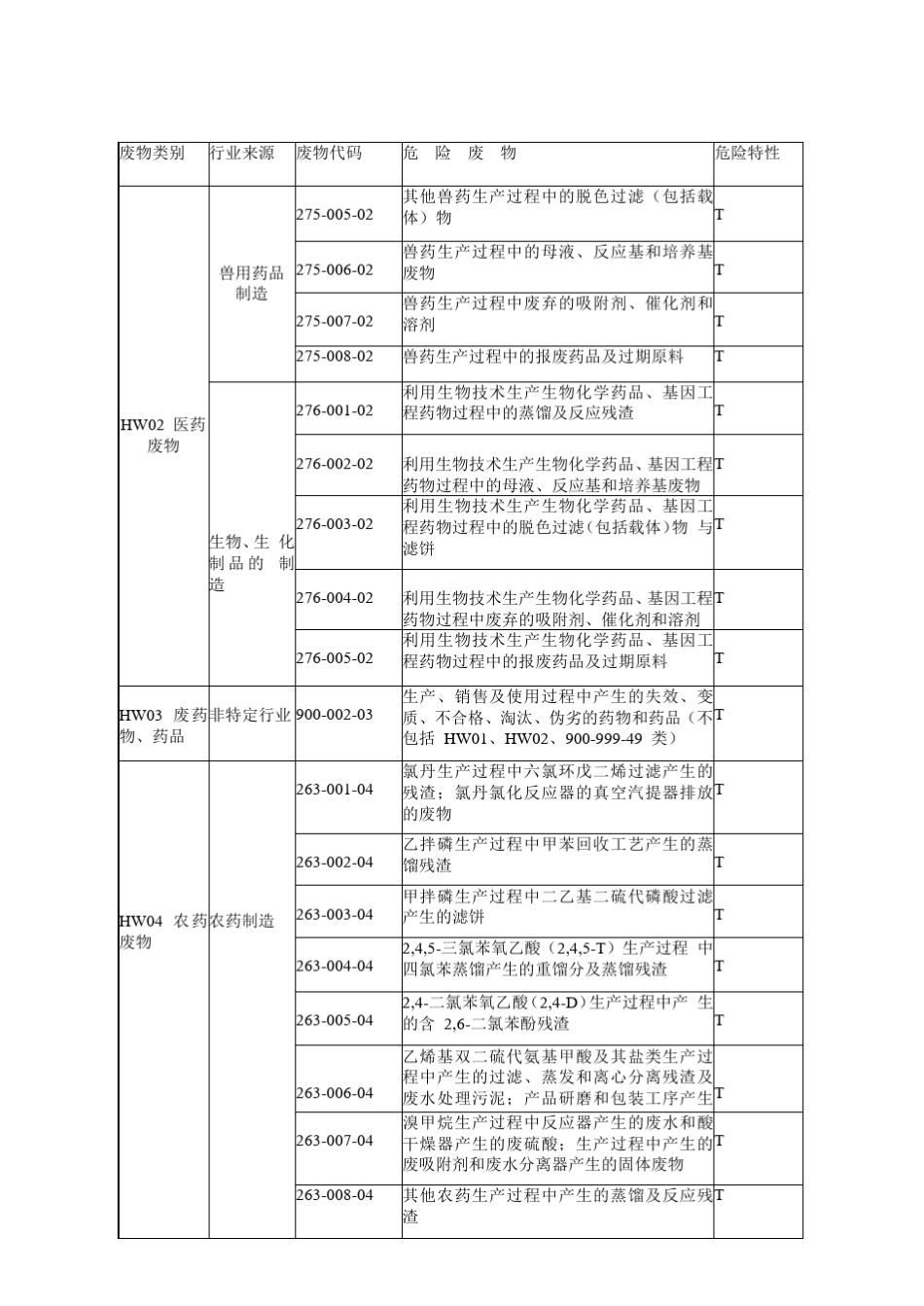 国家危险废物类别及代码_第3页
