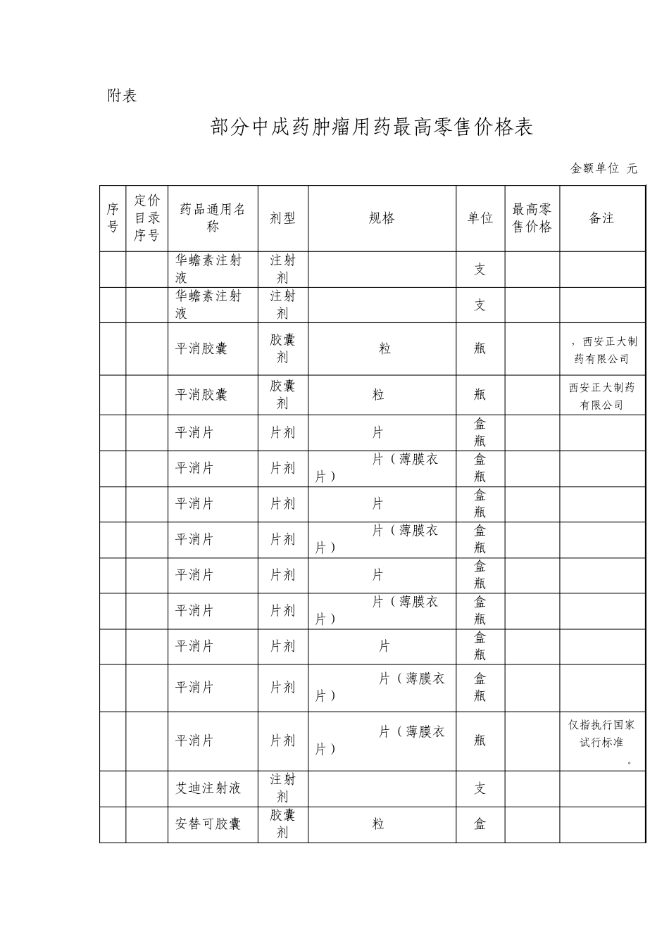 国家发展改革委关于制定华蟾素注射液等32种中成药肿瘤用药最高_第3页
