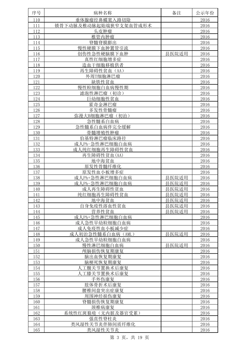 国家发布临床路径目录(1010个)_第3页