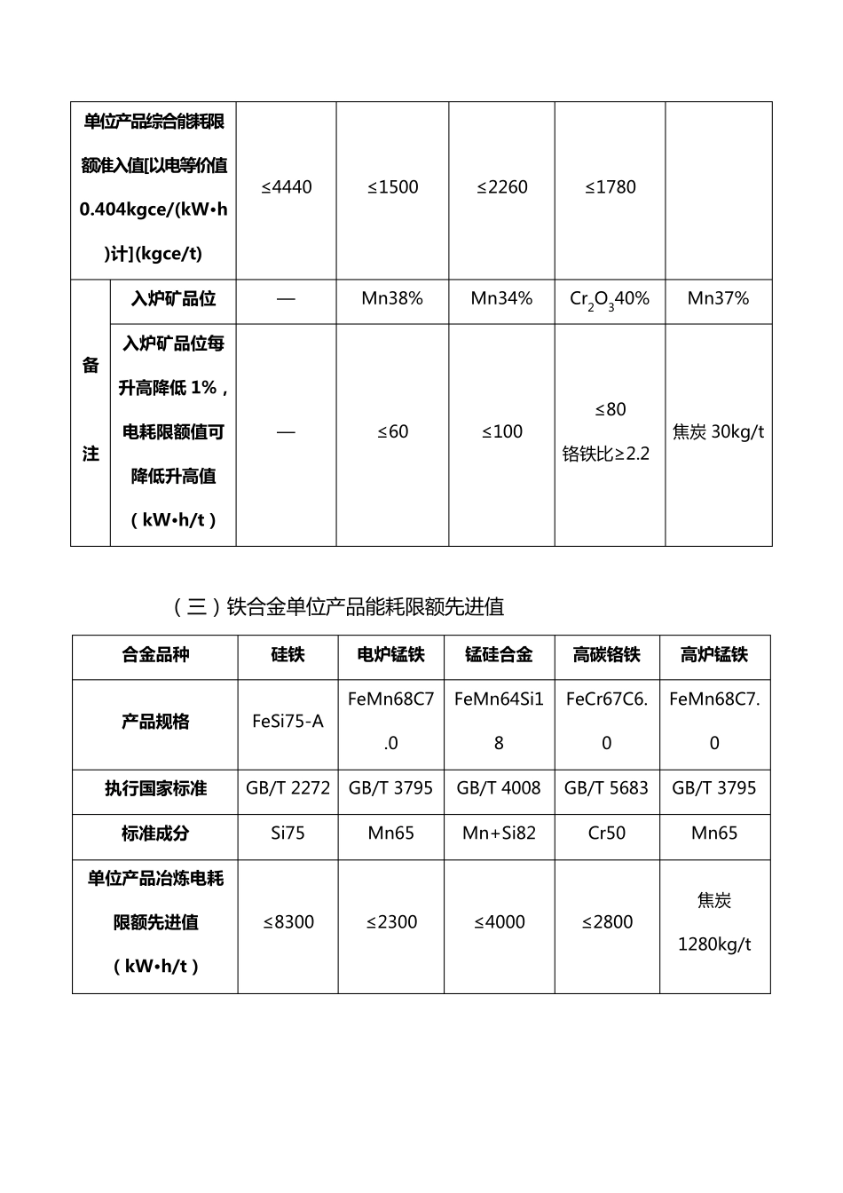 国家发布的个单位产品能耗限额标准大全_第3页