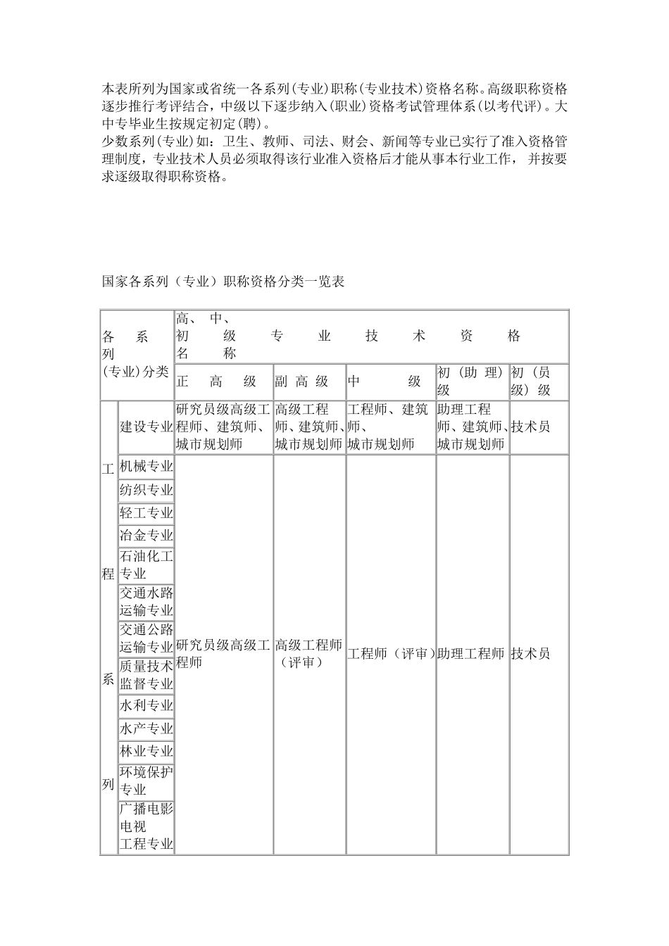 国家各系列(专业)职称评审资格分类一览表_第1页