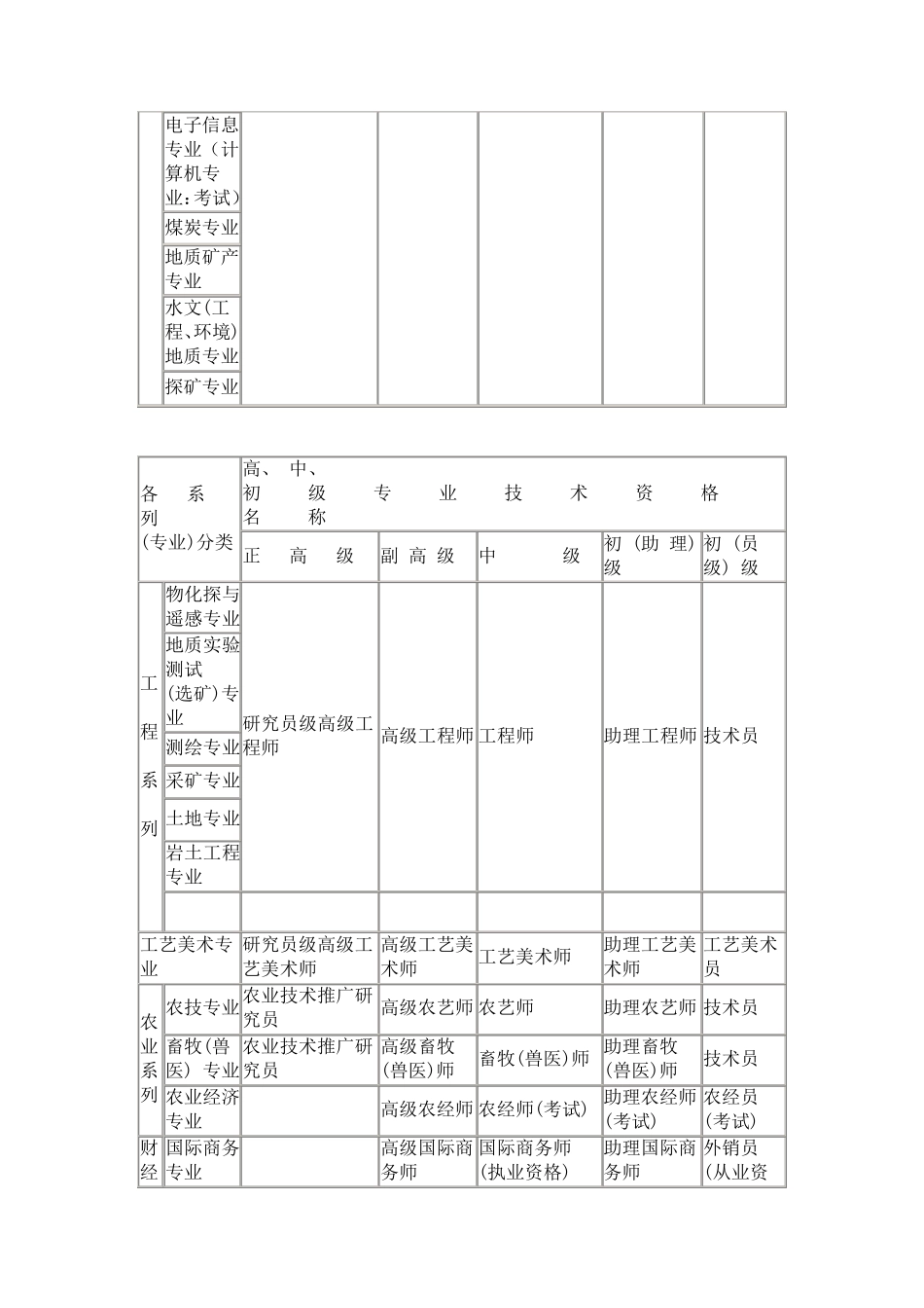 国家各系列(专业)职称评审资格分类一览表_第2页