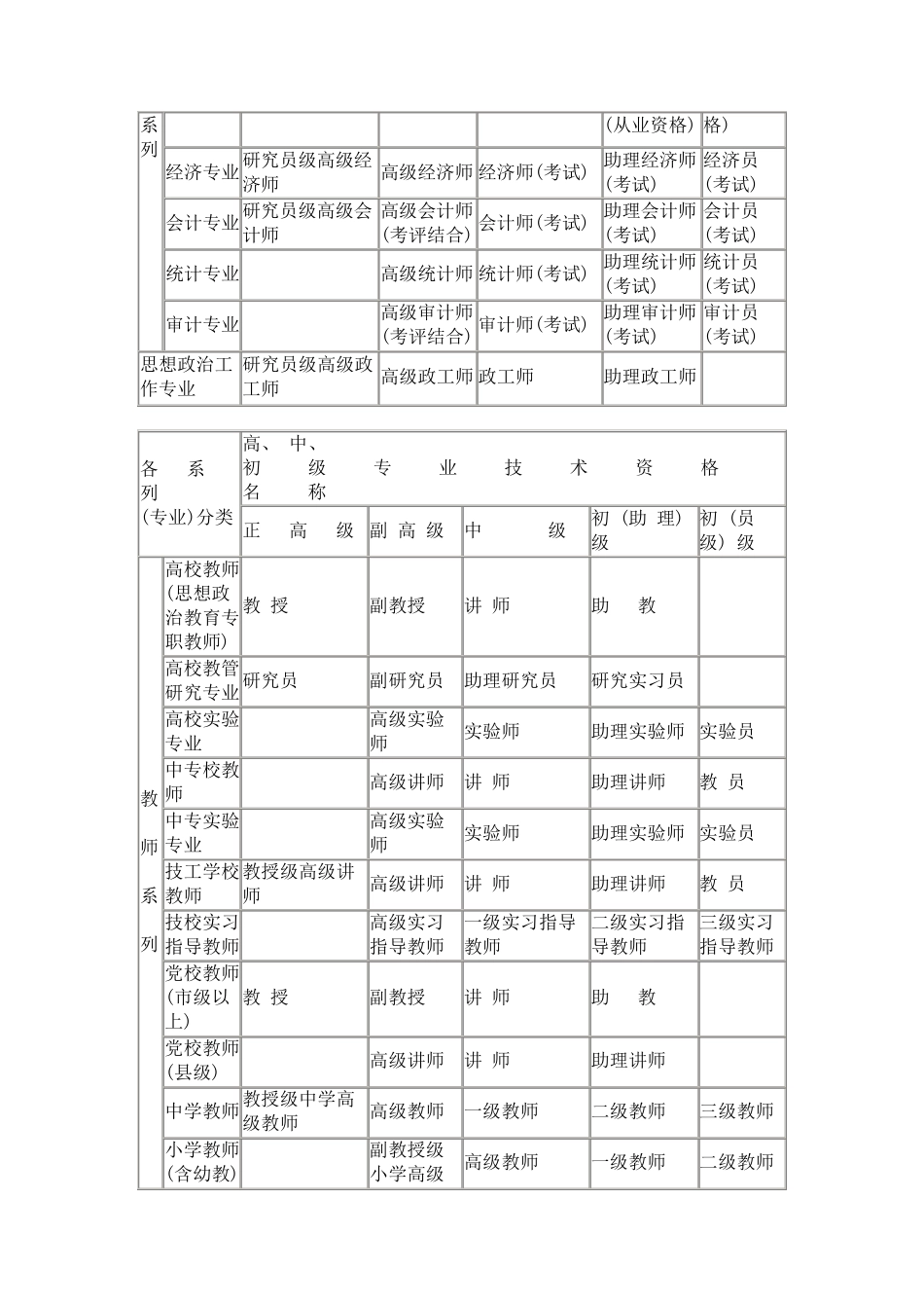 国家各系列(专业)职称评审资格分类一览表_第3页