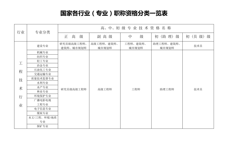 国家各行业(专业)职称资格分类一览表_第1页