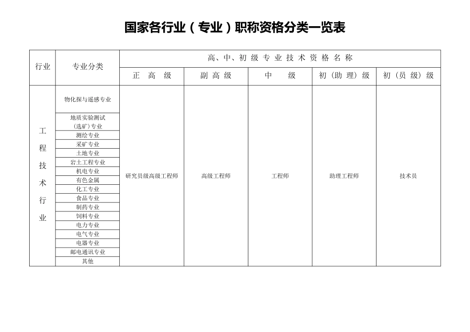 国家各行业(专业)职称资格分类一览表_第2页