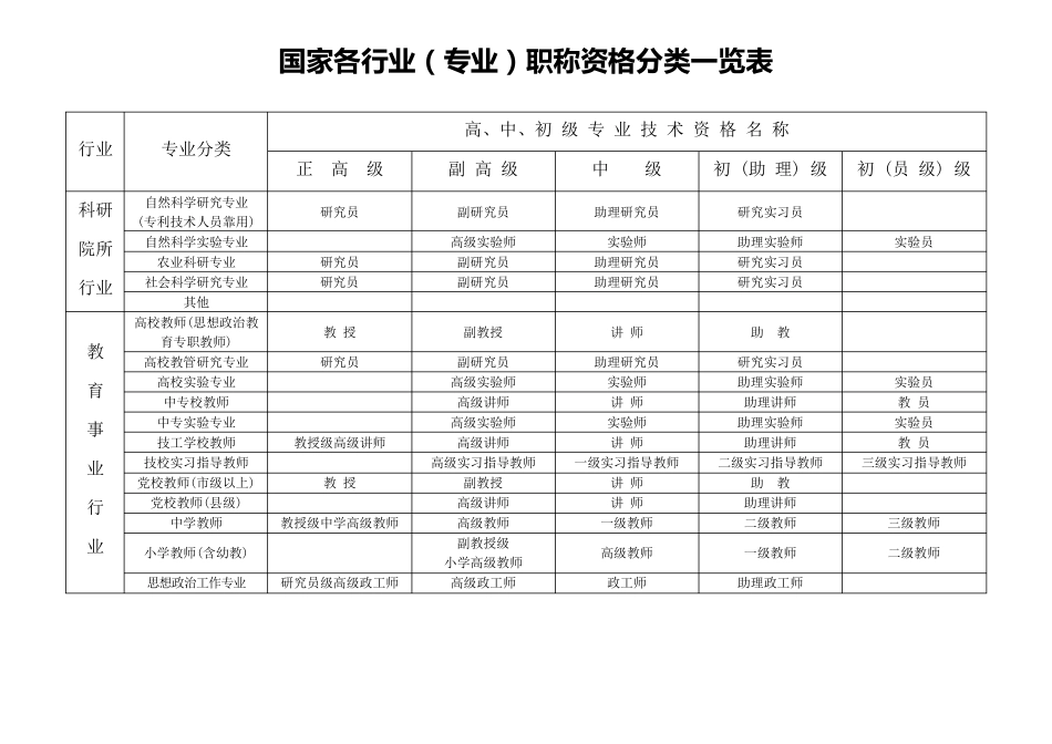 国家各行业(专业)职称资格分类一览表_第3页
