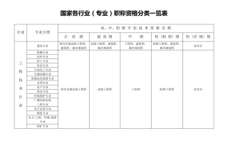 国家各行业(专业)职称资格分类一览表