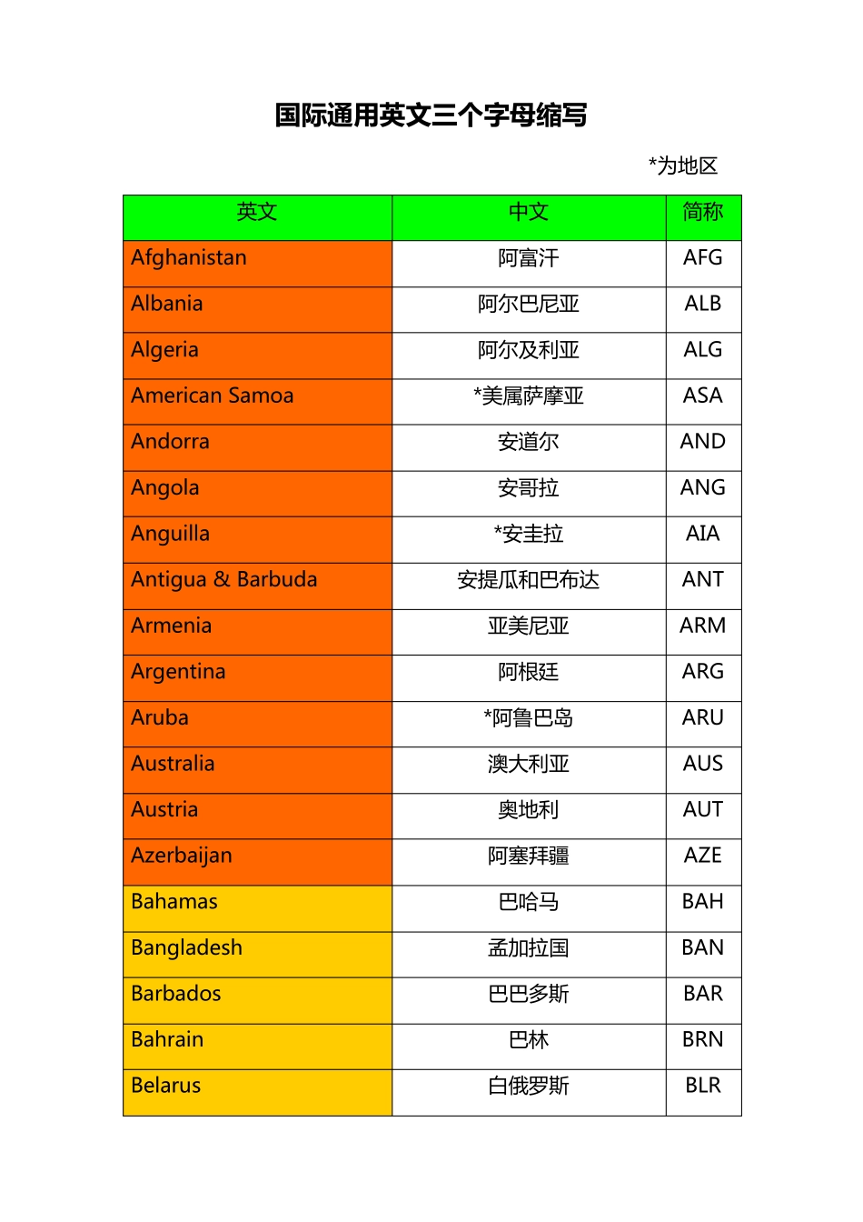 国家和地区缩写_第1页