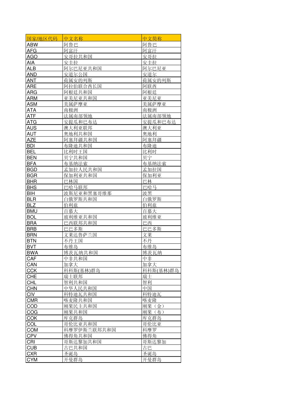 国家地区英文代码_第1页