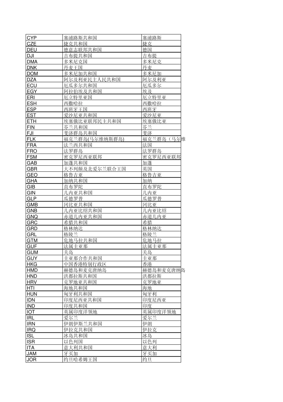 国家地区英文代码_第2页