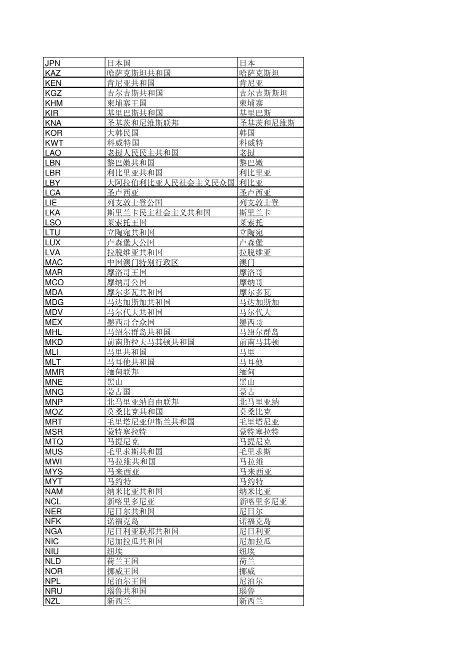 国家地区英文代码_第3页