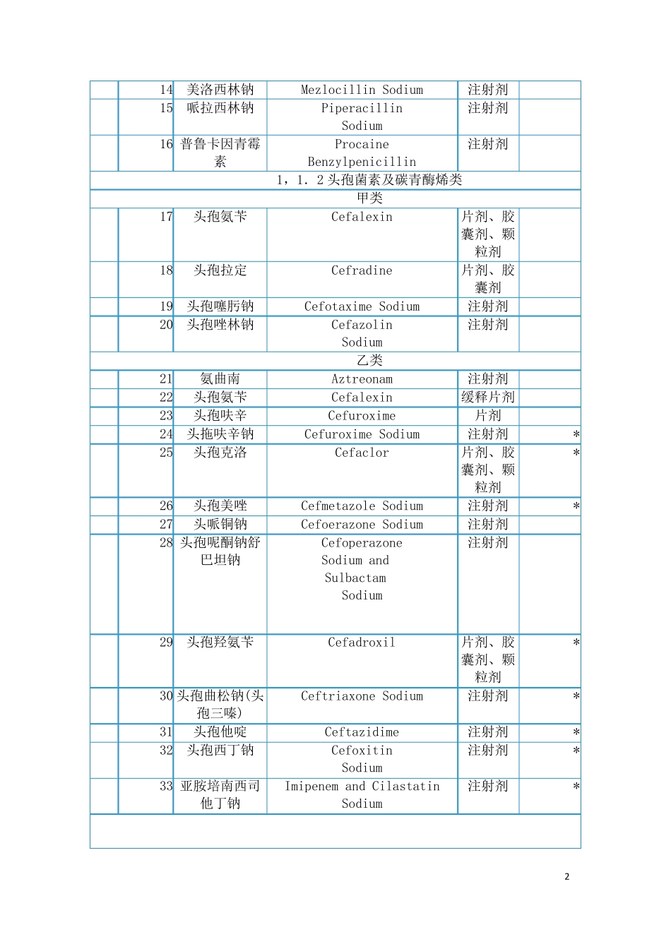 国家基本医疗保险药品目录(报销分类详细)_第2页