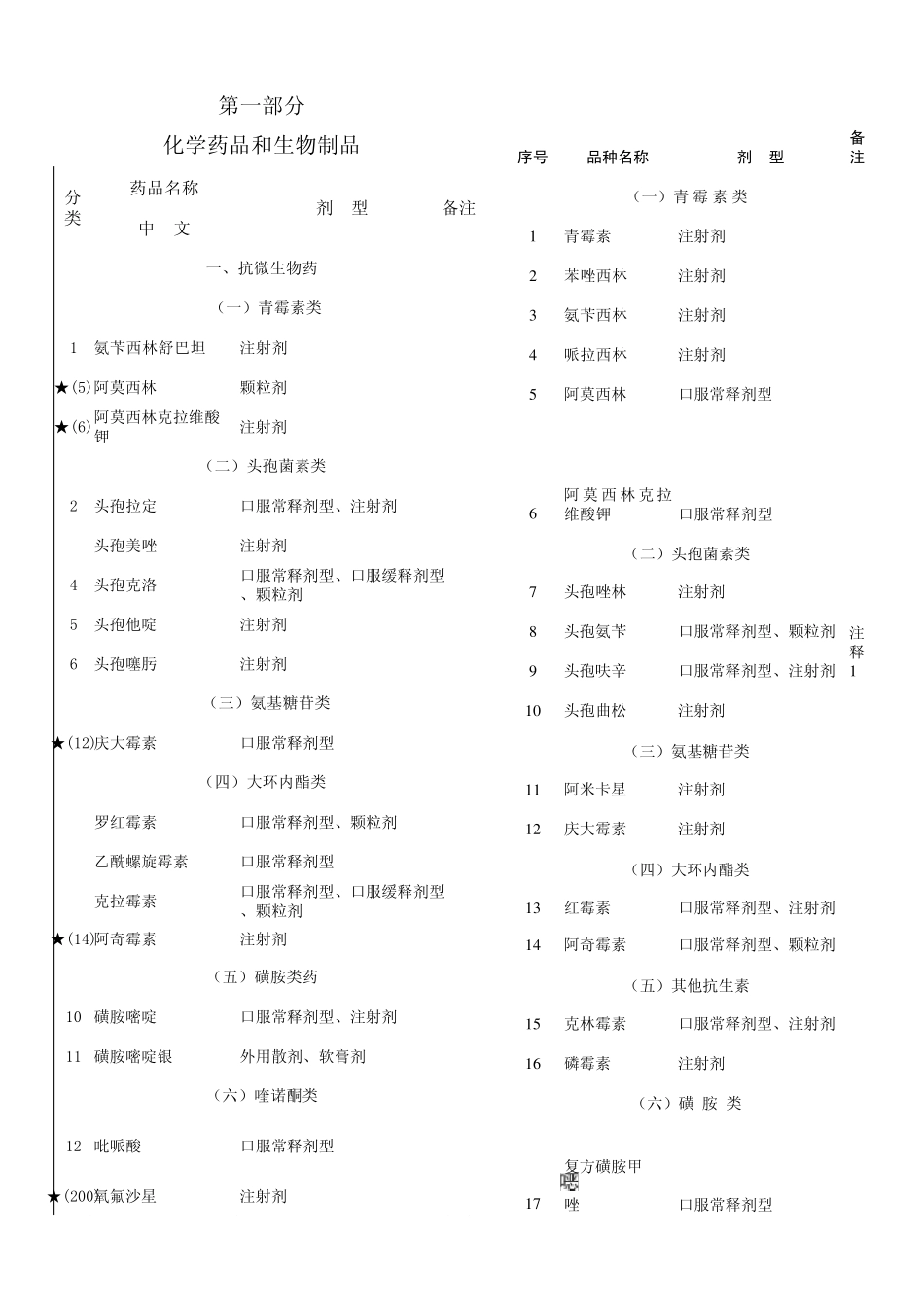 国家基本药物加河南省基本药物增补目录_第1页