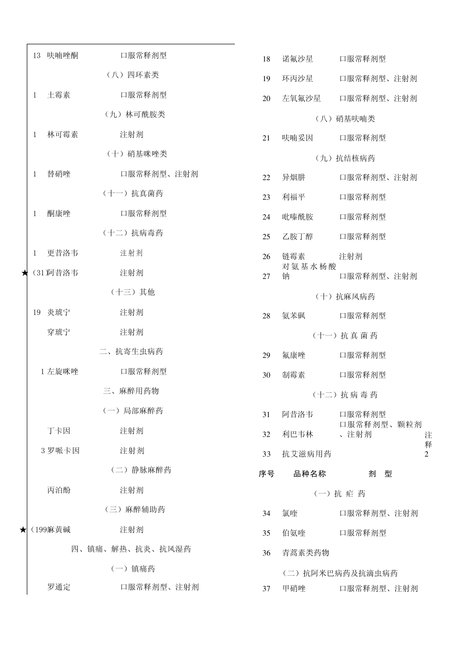 国家基本药物加河南省基本药物增补目录_第3页
