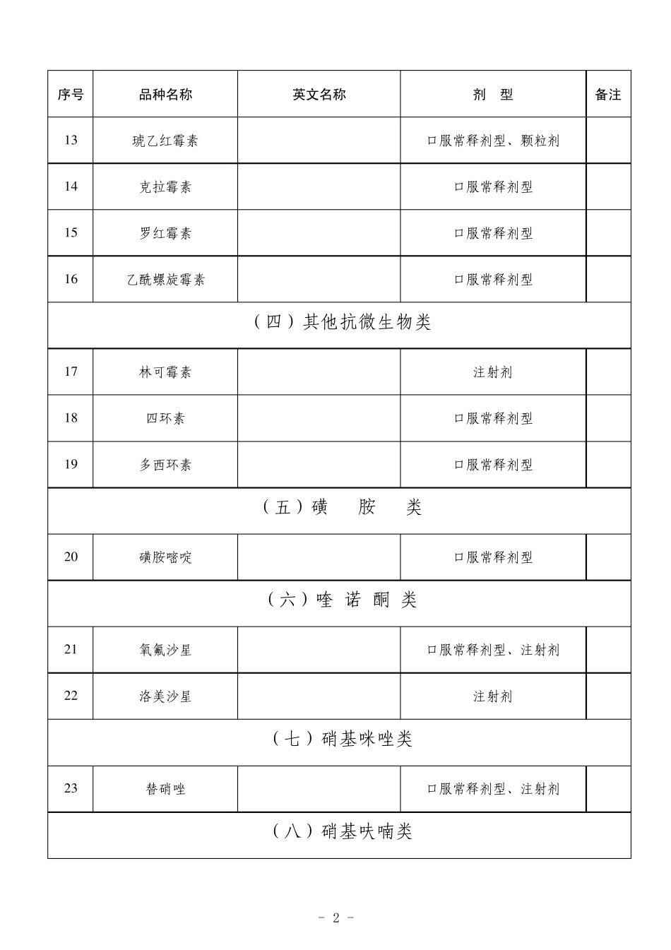 国家基本药物山西省增补目录_第2页