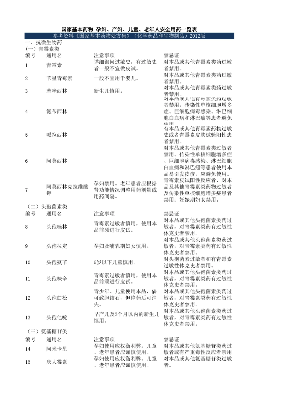 国家基本药物孕妇、产妇、儿童、老年人安全用药一览表_第1页