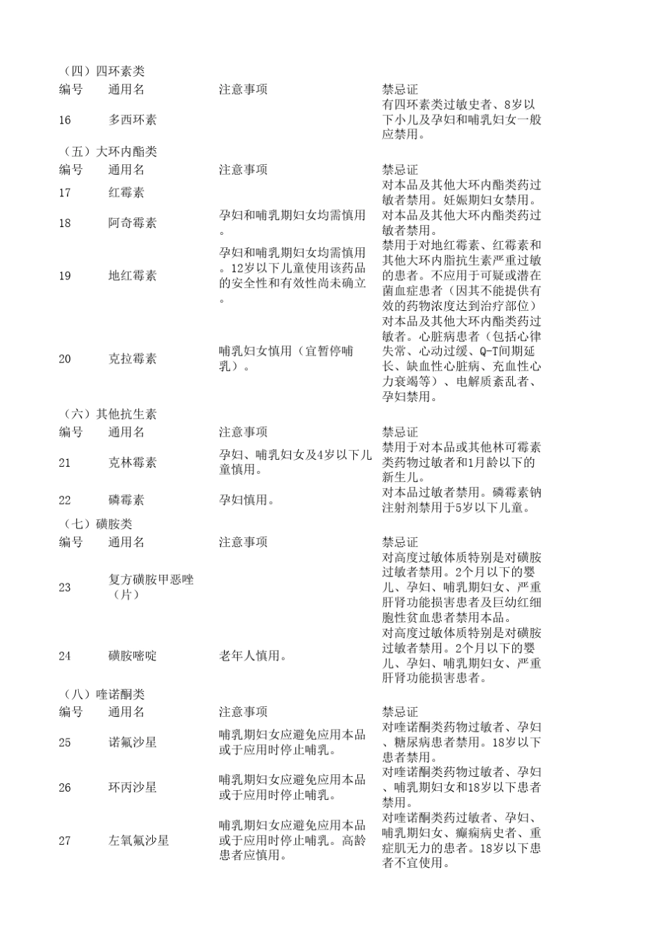国家基本药物孕妇、产妇、儿童、老年人安全用药一览表_第2页
