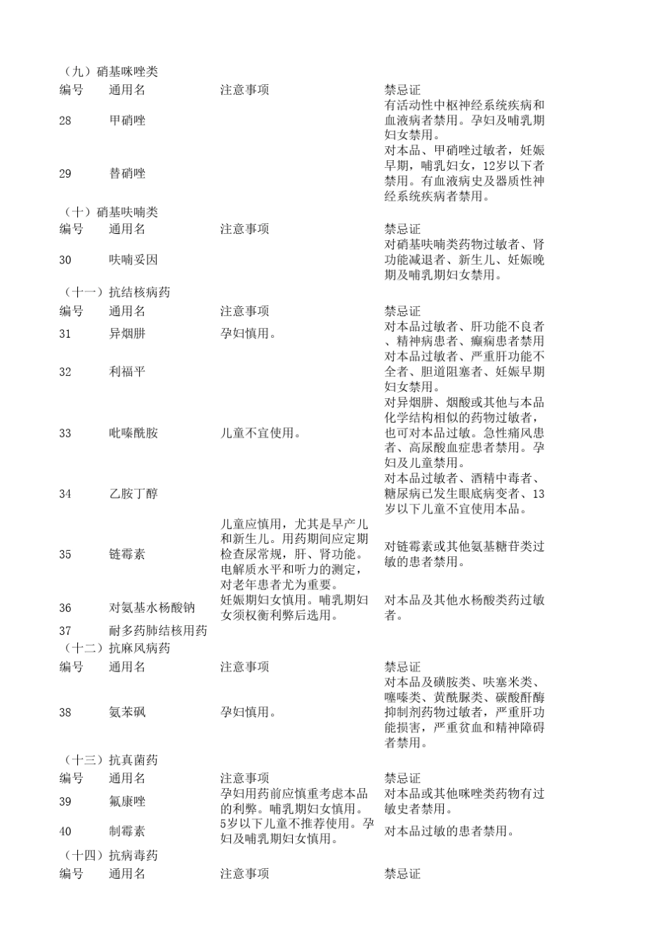 国家基本药物孕妇、产妇、儿童、老年人安全用药一览表_第3页