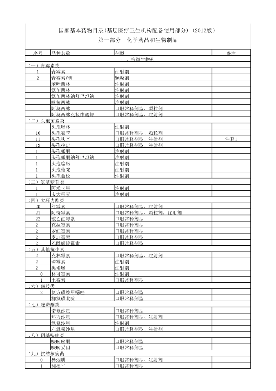 国家基本药物目录2012版(基层卫生机构使用)_第1页