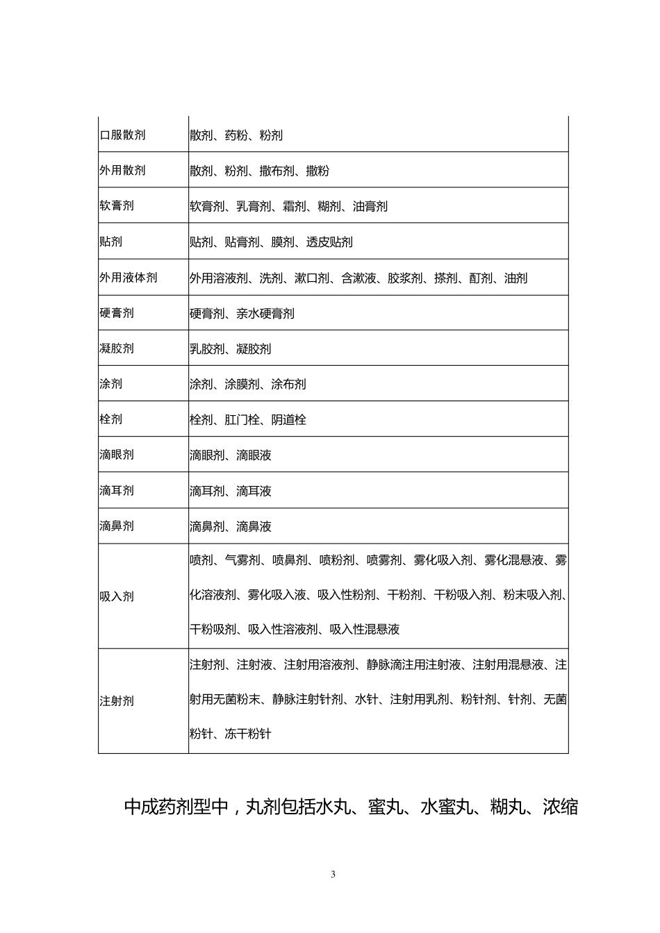 国家基本药物重庆市增补药物目录(2011)_第3页
