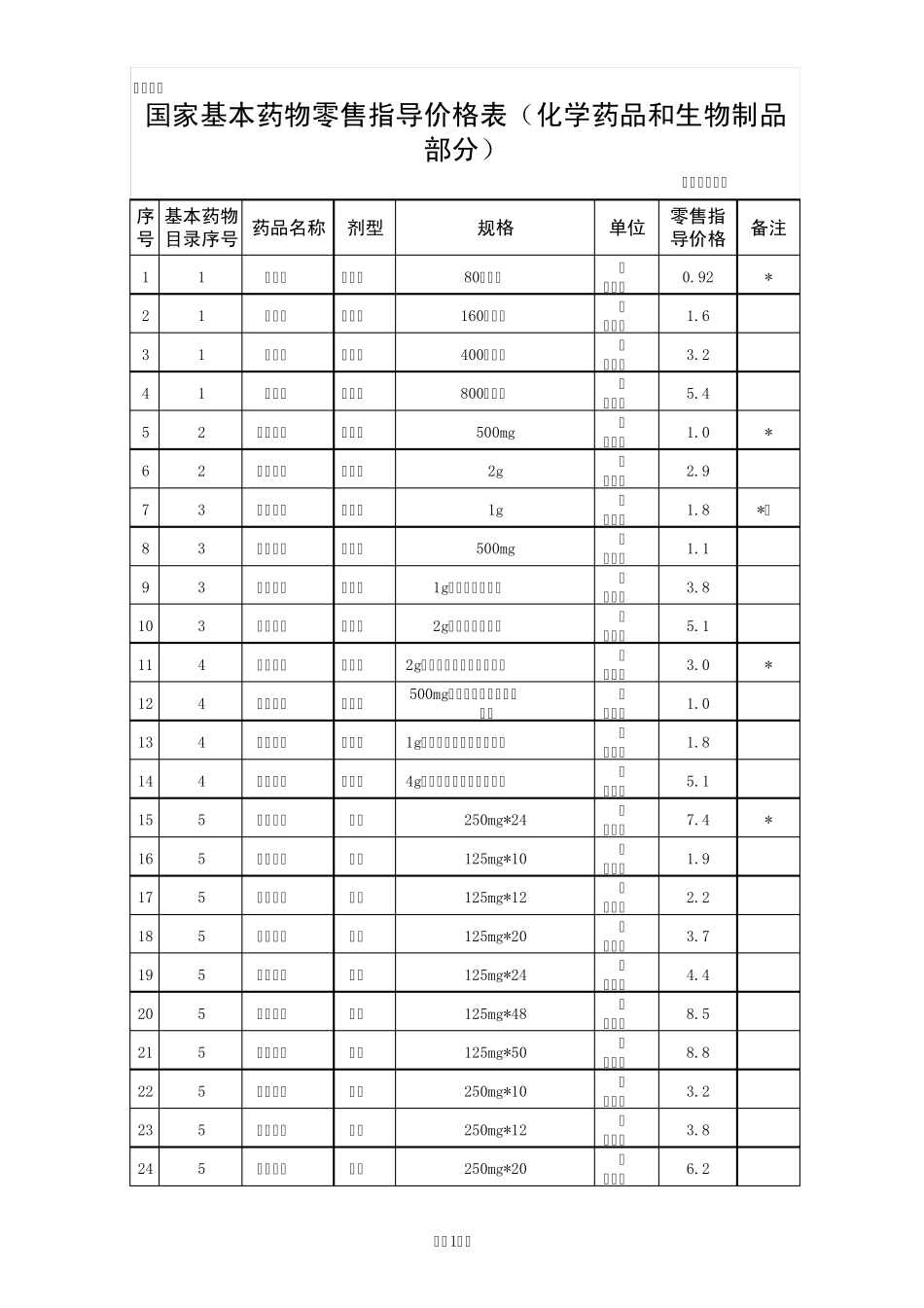 国家基本药物零售指导价_第1页