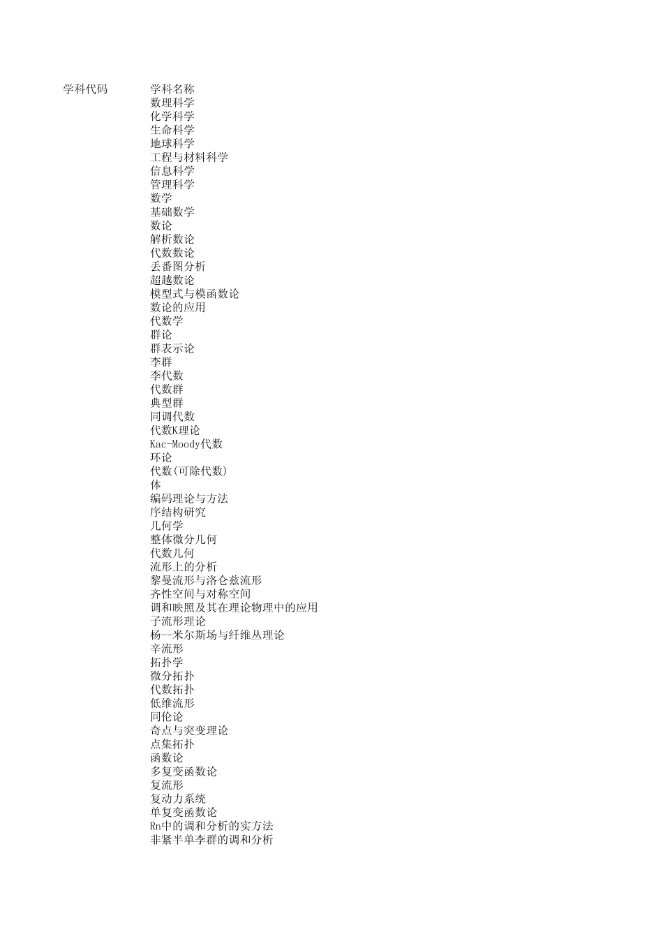 国家基金学科代码_第1页