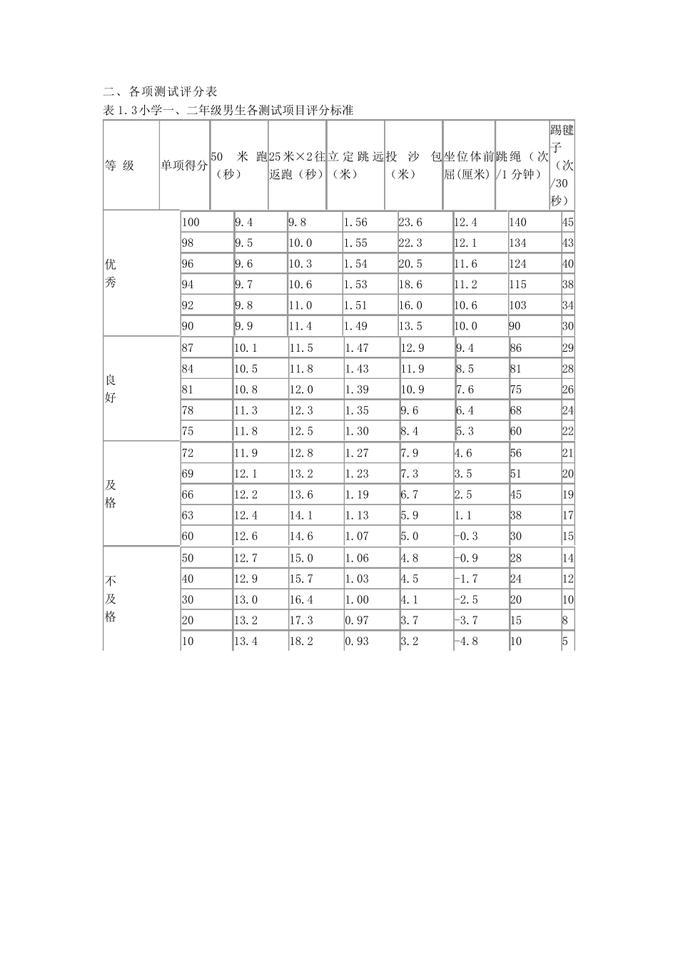 国家学生体质健康标准——评分表_第2页